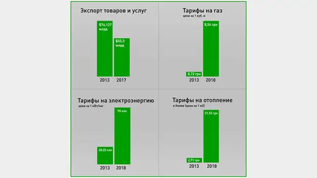 «Страна с самым низким уровнем жизни в Европе»: как изменилась Украина за пять лет после «майдана»