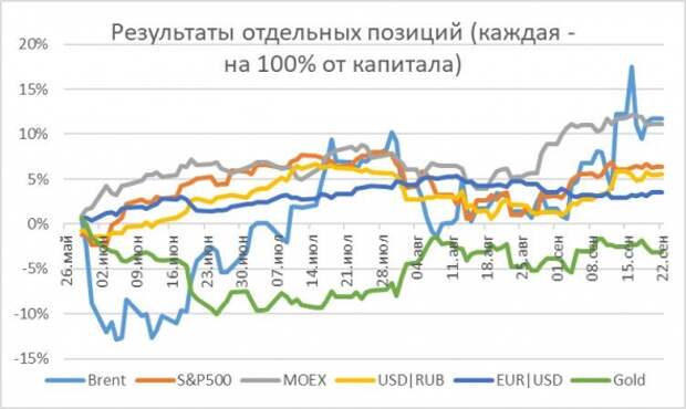 Позиции на неделю