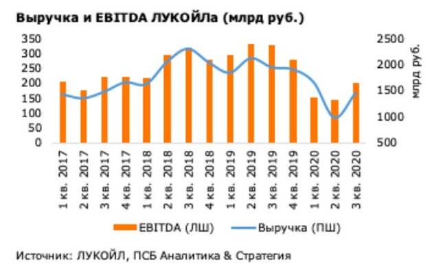 Выручка и EBITDA ЛУКОЙЛа 