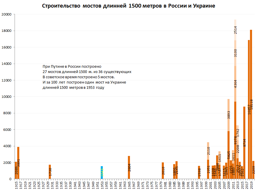 Строительство мостов длинней 1500 метров в России и Украине