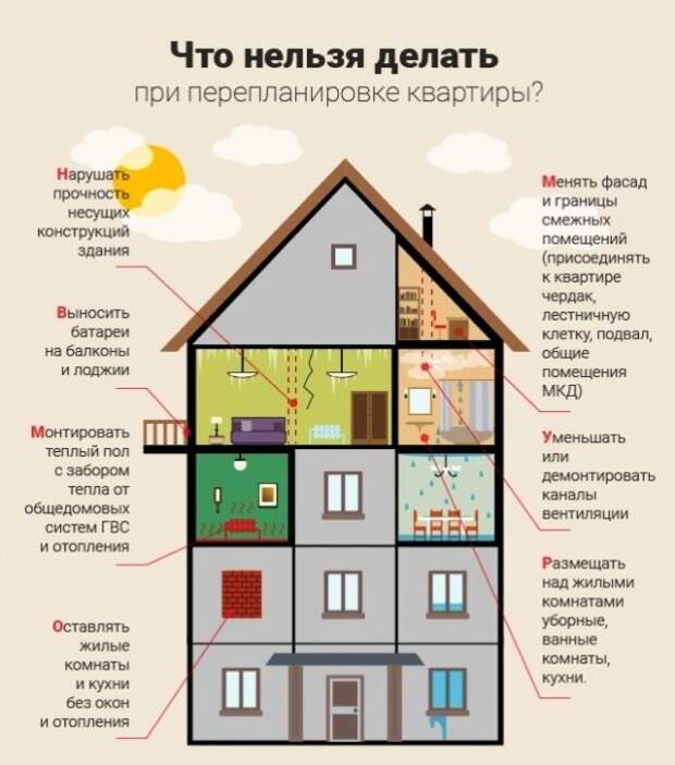 Перепланировка квартиры — что запрещено делать. ¦ Фото: polsov.com.
