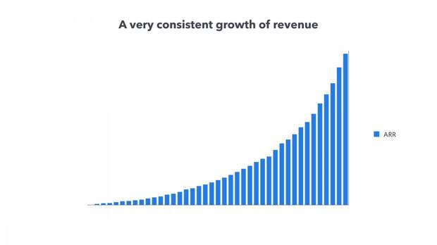 A simple bar chart shows Front's revenue growth.