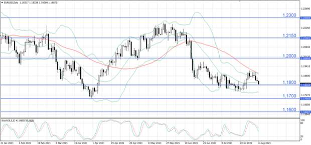 EUR/USD