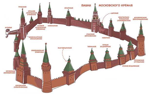 Названия Кремлевских башен