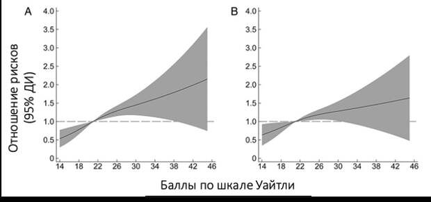 Связь между баллами по шкале Уайтли и риском развития