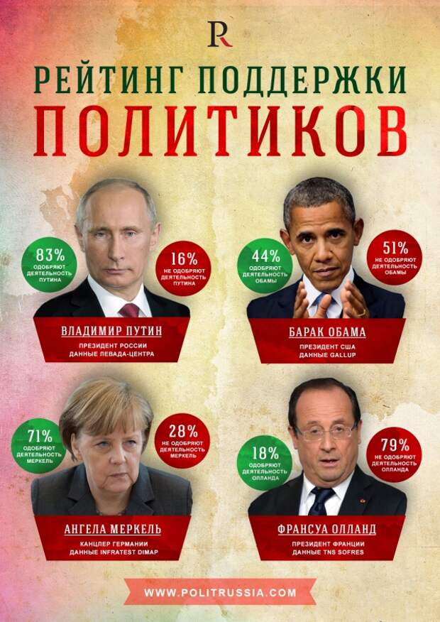 Президентский рейтинг. Рейтинги политиков. Рейтинг Путина. Рейтинг политиков России. Рейтинг поддержки Путина.