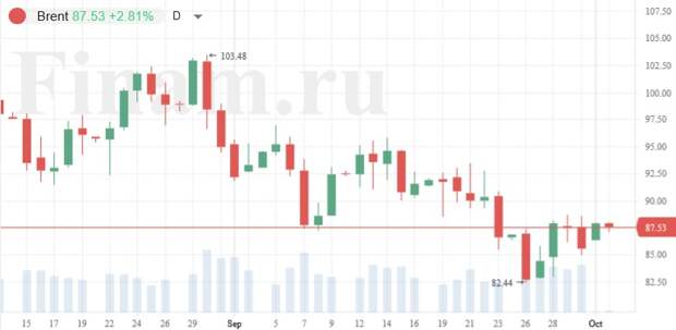 Нефть марки Brent