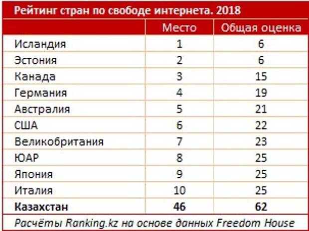 Список стран по интернету. Рейтинг стран по свободе. Свобода интернета по странам. Рейтинг свободы интернета. Рейтинг стран по свободному интернету.