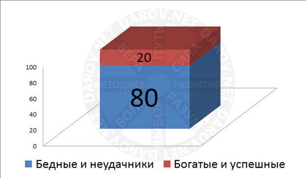 Достижение поставленных целей - закон Парето