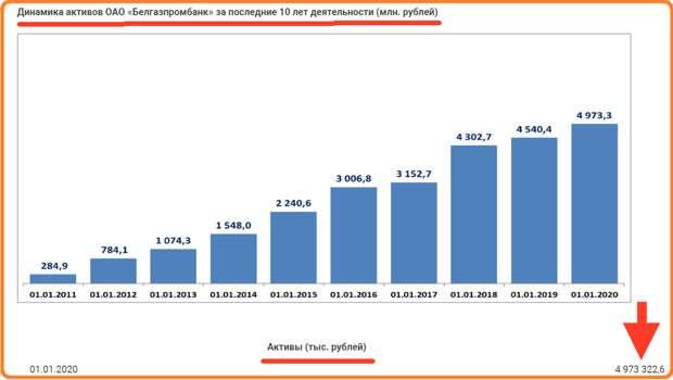 Источник: belgazprombank.by
