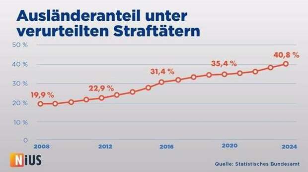 В Германии доля осужденных иностранцев достигла рекордных 40,8% в 2024 году