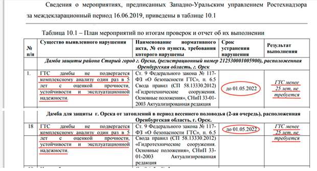 ОБЯЗАТЕЛЬНЫЙ КОМПЛЕКСНЫЙ АНАЛИЗ, КОТОРЫЙ ПРОВОДИТСЯ РАЗ В ПЯТЬ ЛЕТ, БЫЛ НЕ НУЖЕН, ОКАЗЫВАЕТСЯ//СКРИНШОТ ВЫДЕРЖКИ ИЗ ДЕКЛАРАЦИИ БЕЗОПАСНОСТИ КОМПЛЕКСА ГТС Г. ОРСКА.
