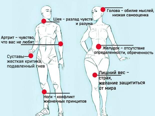 Психосоматика боли | ПСИХОСОМАТИКА И ПСИХОЛОГИЯ | Яндекс Дзен