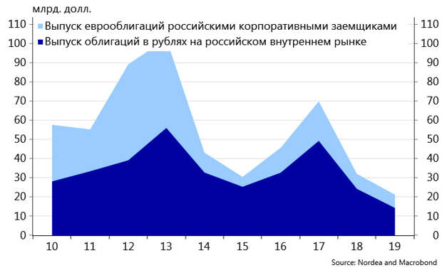 Объемы выпуска облигаций российскими корпоративными заемщиками
