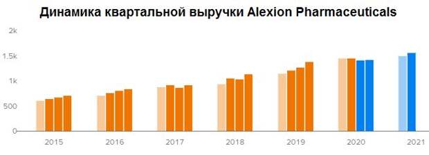 Динамика квартальной выручки