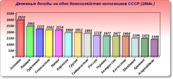 Какие республики были "кормильцами" в СССР?