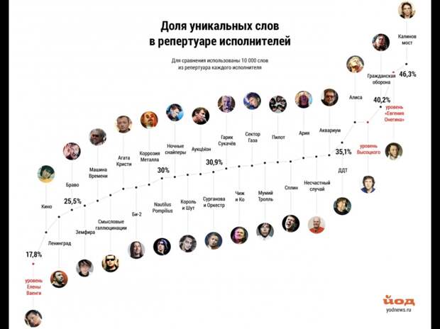 Доля уникальных слов в репертуаре исполнителей