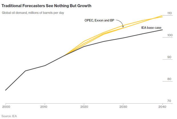 Oil Demand Forecast