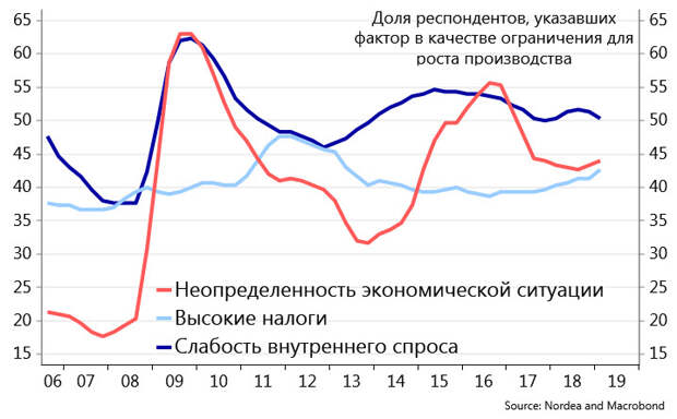 Факторы, ограничивающие рост производства в РФ