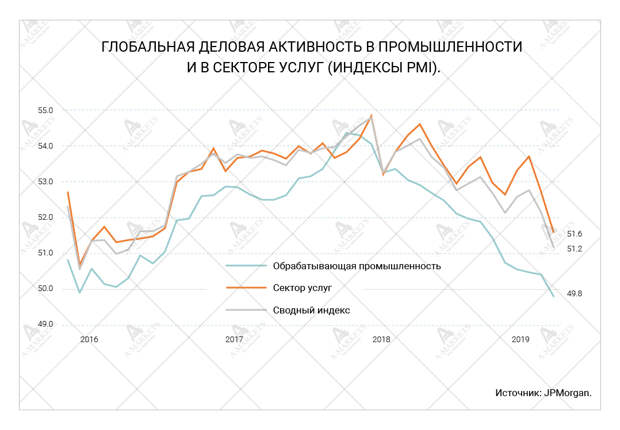 Глобальная деловая активность в промышленности и в секторе услуг (индексы PMI).