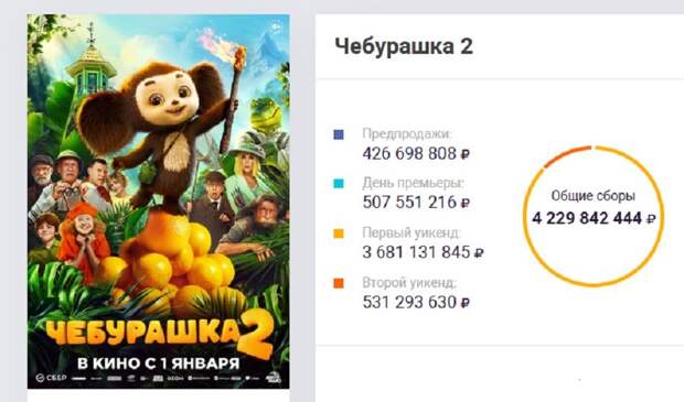 Сборы второго «Чебурашки» превысили четыре миллиарда, в Приморье – 62 миллиона