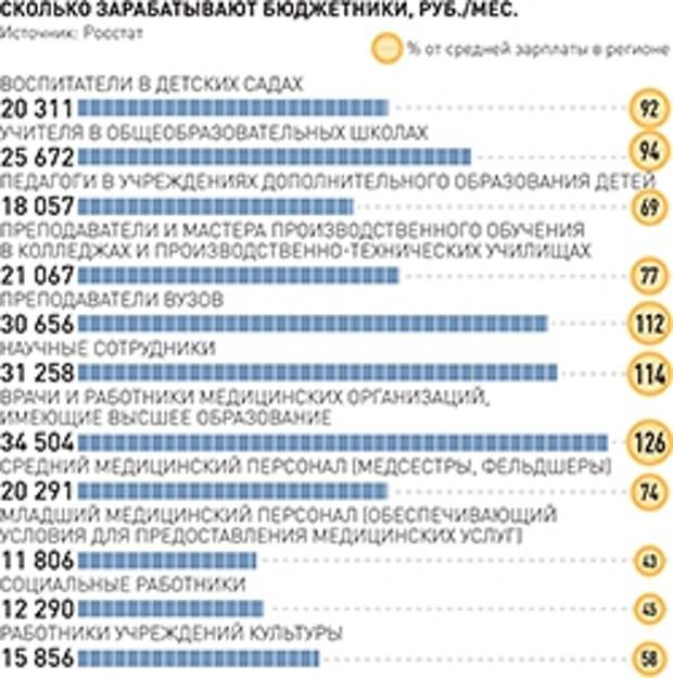 Повышение зарплаты в 24 году бюджетникам