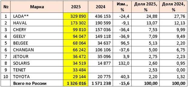 Продажи новых легковых машин в 2025 году