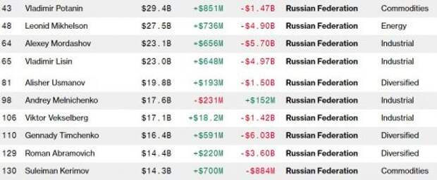 Богатейшие россияне с начала года потеряли более 50 миллиардов долларов