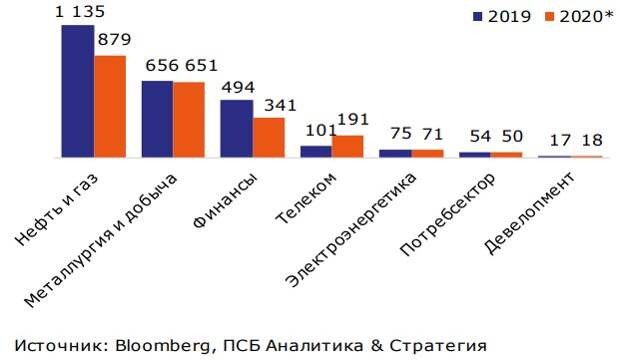 Дивидендные выплаты по секторам, млрд. руб.