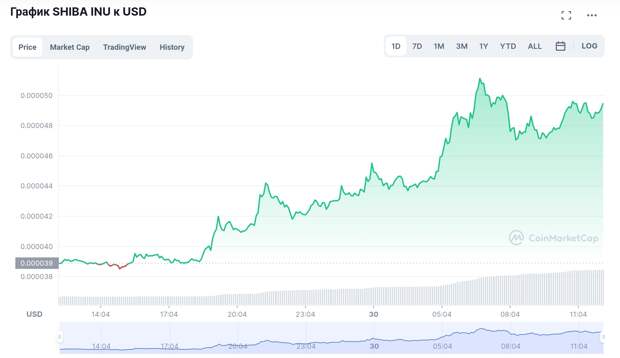 Shiba Inu прибавил 26% на фоне грядущего листинга на Kraken