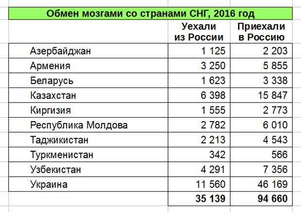 Мозгов обмен. Утечка мозгов в России. Утечка мозгов из России статистика. Утечка умов из России статистика. Утечка мозгов статистика по странам.