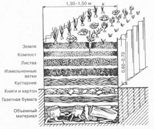 Грядка для огурцов на биотопливе