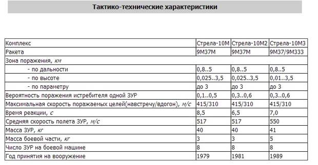 стрела 10