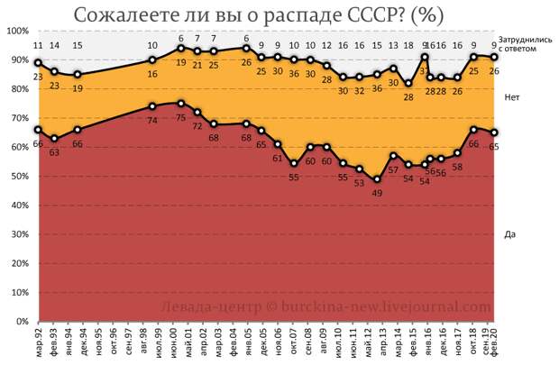 О безуспешных попытках власти очернить образ СССР в сознании россиян