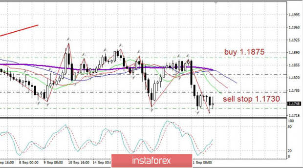 Вечерний обзор EURUSD 22.09.2020