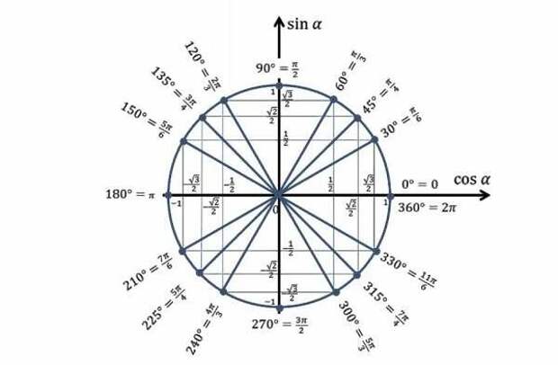 450 градусов. Окружность с градусами синус косинус. Тригонометрическая окружность с градусами. Синус 45 градусов в тригонометрическом круге. Круг с радианами и градусами тригонометрический.