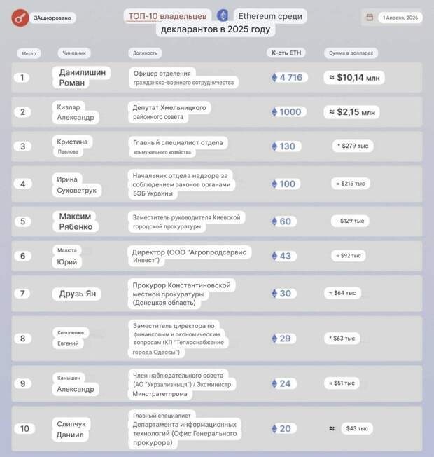 Самым крупным владельцем криптовалюты Ethereum на Украине оказался сотрудник