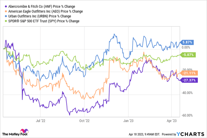 Chart showing Urban Outfitters' price higher than the SPDR S&P 500 ETF Trust and 2 of its competitors since late 2022.