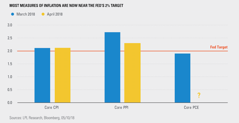 most-measures-of-inflation-are-now-near-the-feds-2-target