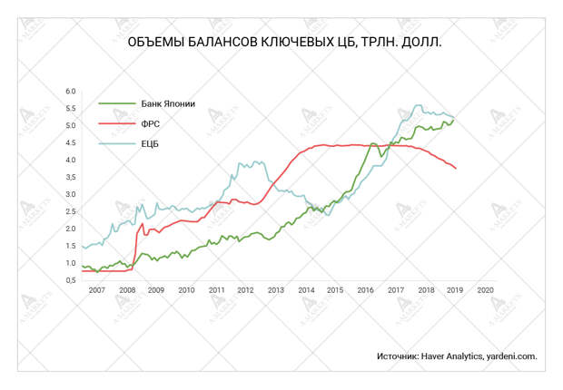 Объемы балансов ключевых ЦБ, трлн долл