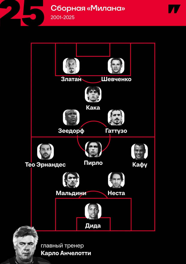 Сборная «Милана» за 25 лет: Мальдини и Кака в суперкоманде Анчелотти — 25