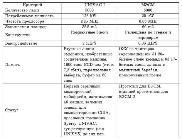 Рождение советской ПРО. БЭСМ. Сага