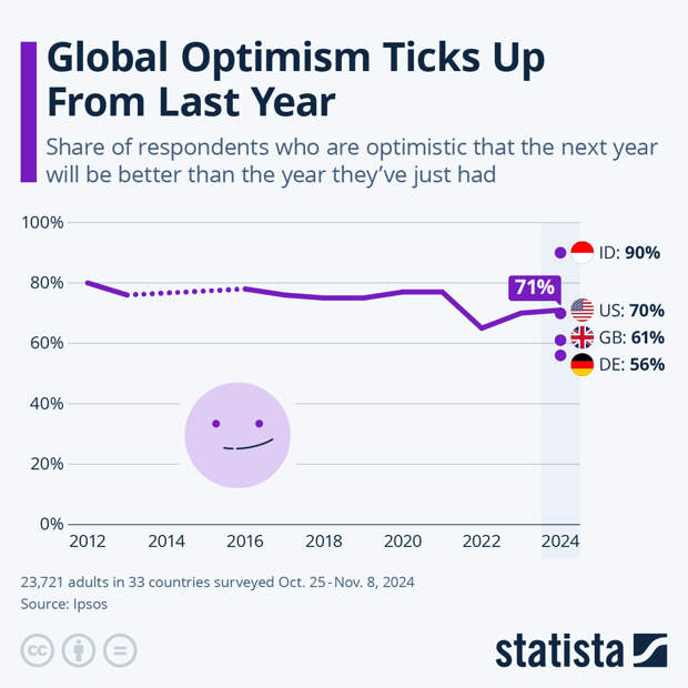Infographic: The World Is Hopeful for Better in 2025 | Statista