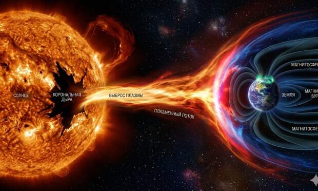 Магнитная буря накроет землю мегаволной в ближайшие дни