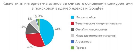 конкуренты e-commerce