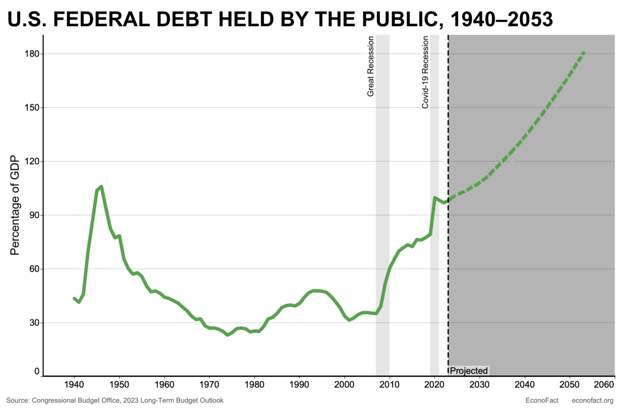 Госдолг США достиг 39 триллионов долларов