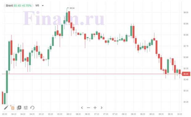 нефть Brent