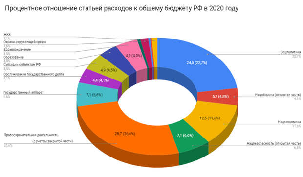 Бюджет России на 2020 год в цифрах
