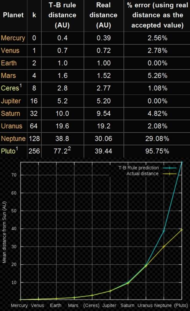 Вплоть до Урана отклонения от правила малы. Нептун, конечно, подкачал, ибо он ближе, а на его месте почему-то находится Плутон, вообще не являющийся полноценной планетой.