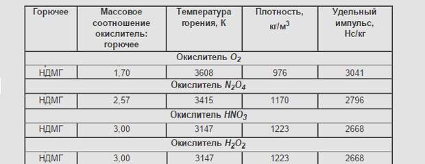 Сага о ракетных топливах